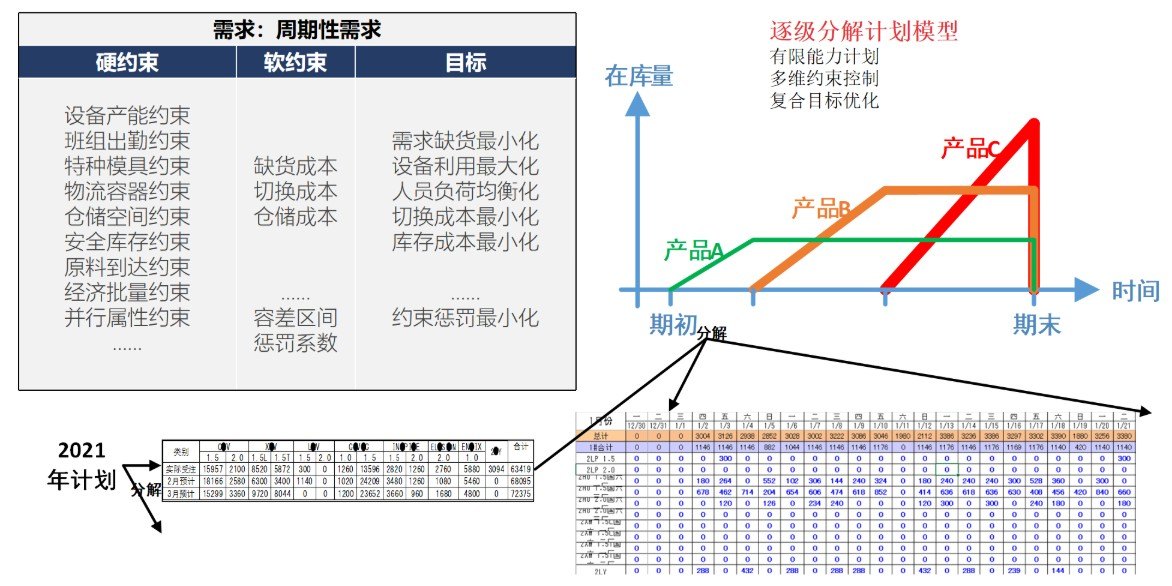 XPlanner Core 需求分解模型界面