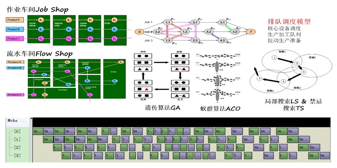 XPlanner Core 队列排序模型界面